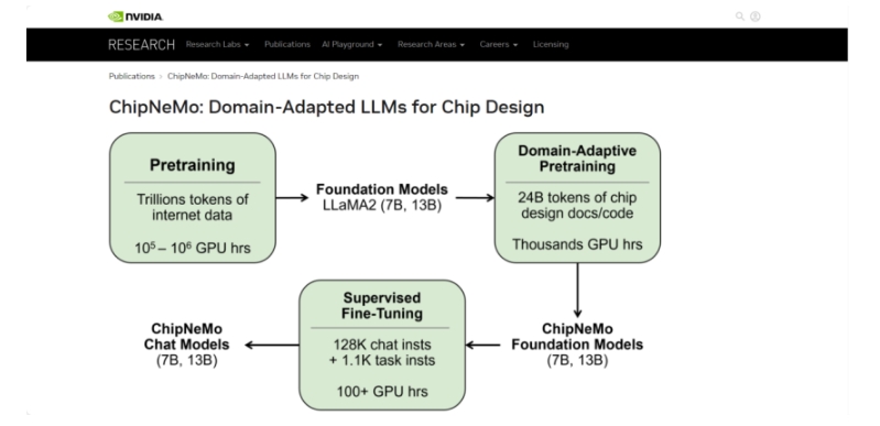 英伟达推出定制版大模型ChipNeMo，专攻芯片设计