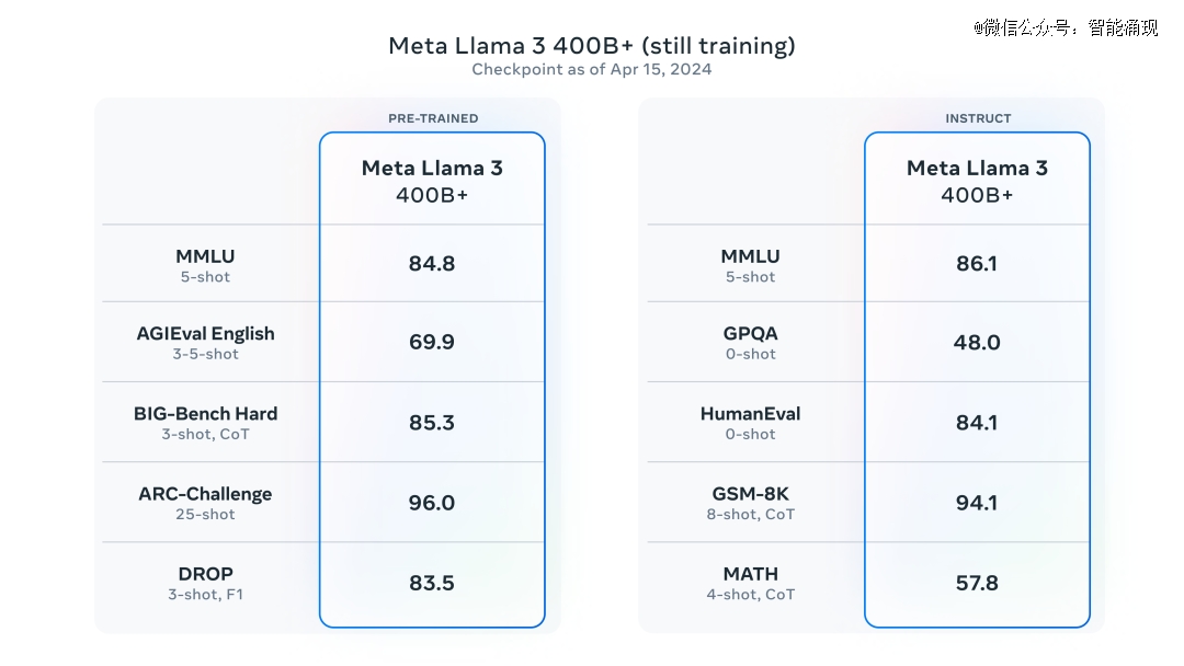 Meta震撼发布Llama 3