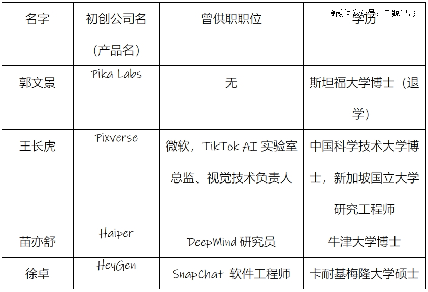 这个AI赛道一个月内融资4笔，一大半的创始人是华人