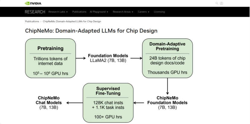 英伟达推出定制版大模型ChipNeMo，专攻芯片设计