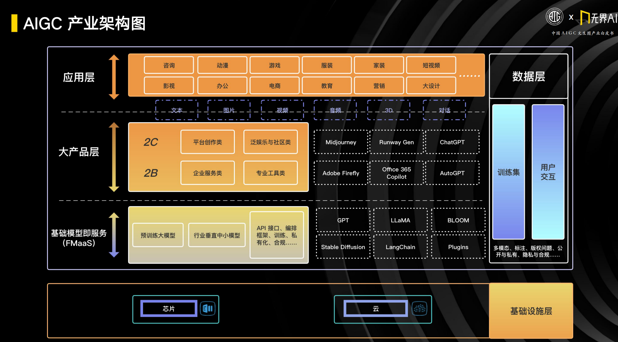 AIGC 产业架构图，来源：《中国 AIGC 文生图产业白皮书 2023》